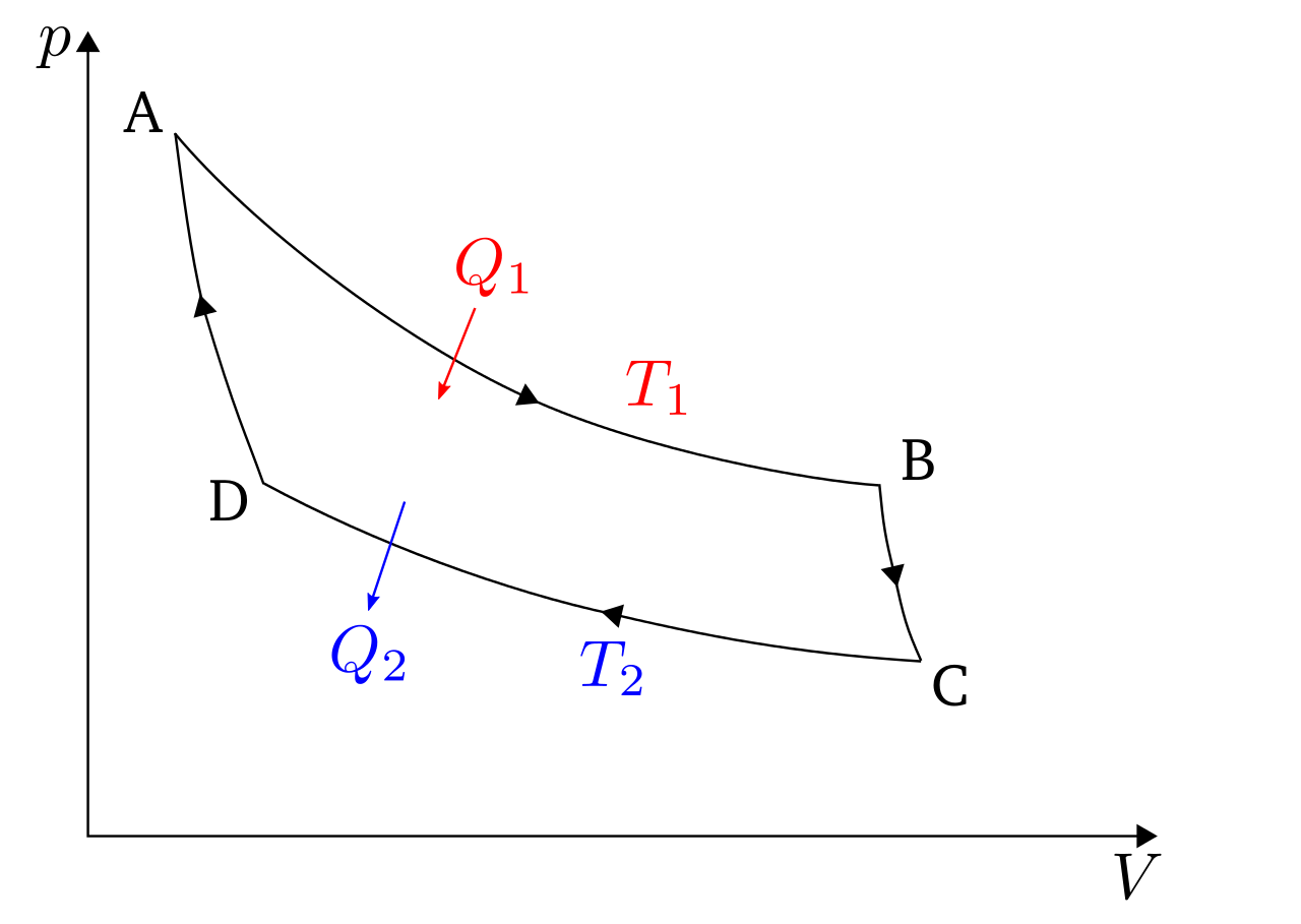 1280px Carnot cycle p V diagram.svg