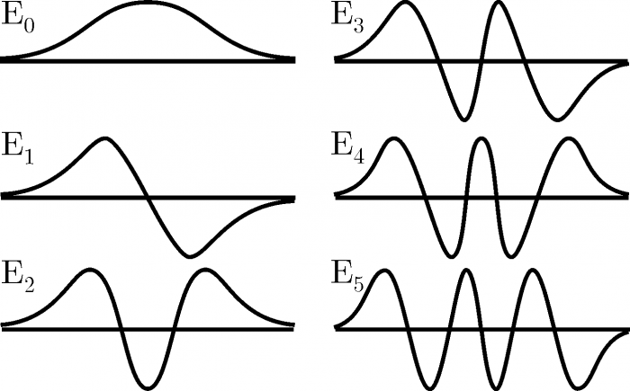 quantizzazione dell’energia 