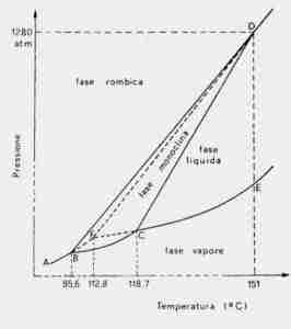 diagramma stato zolfo diagramma stato zolfo