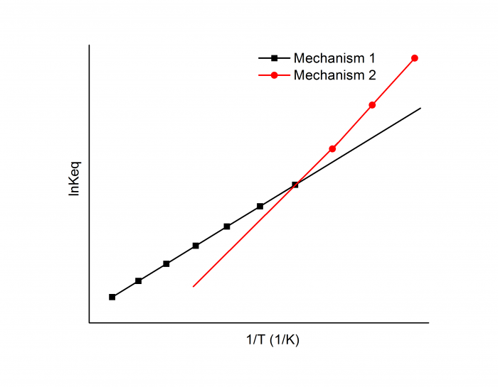 Vant Hoff plot in Mechanism study e1619617572175