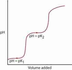 curva di titolazione curva di titolazione