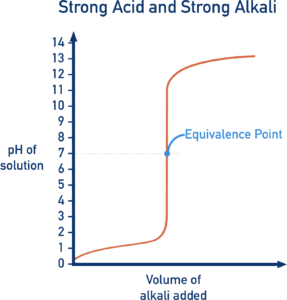 curva di titolazione acido forte base forte curva di titolazione acido forte base forte