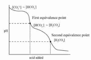 curva di titolazione del carbonato