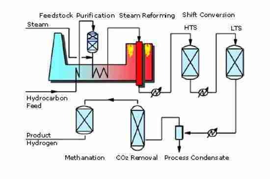 steam reforming