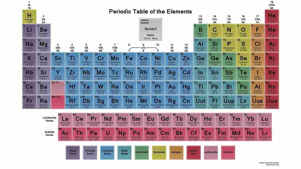 tavola periodica tavola periodica