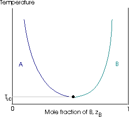 temperatura critica inferiore