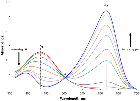 Determinazione spettrofotometrica