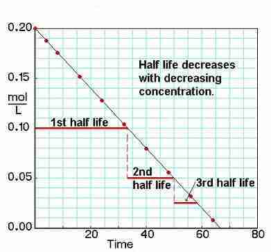 ordine zero