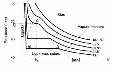 Grafico pressione Volume Grafico pressione Volume