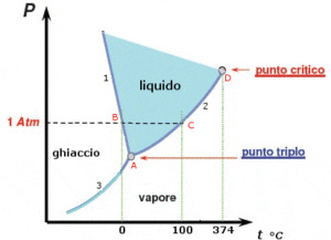 diagramma di fase dell'acqua diagramma di fase dell'acqua