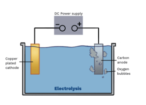 elettrolisi elettrolisi