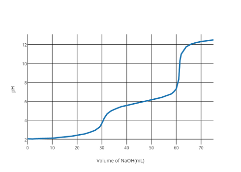 curva di titolazione