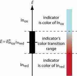 redox redox
