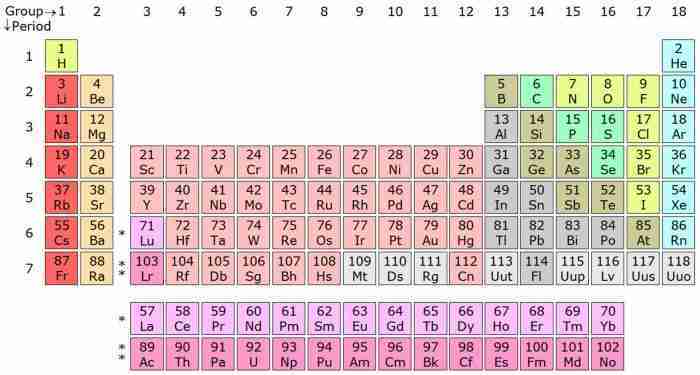 Variazione di proprietà in un periodo chimicamo e1616581913418
