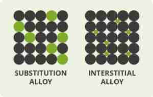 leghe di sostituizione e interstiziali leghe di sostituizione e interstiziali