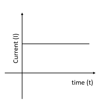 grafico corrente continua