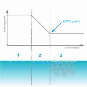 concentrazione-micellare-critica