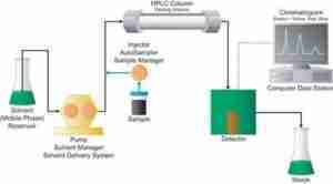 HPLC HPLC