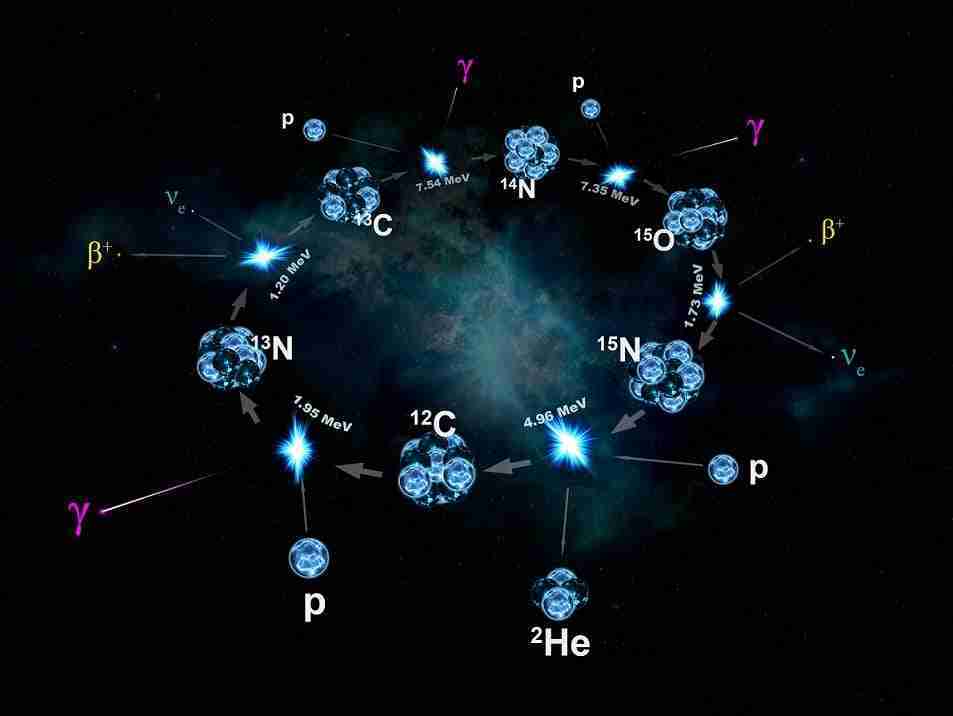 Ciclo del carbonio-azoto-ossigeno
