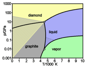 diagramma di fase carbonio diagramma di fase carbonio