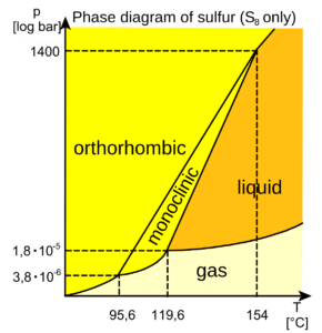 diagramma di stato dello zolfo diagramma di stato dello zolfo