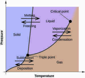 diagramma di fase