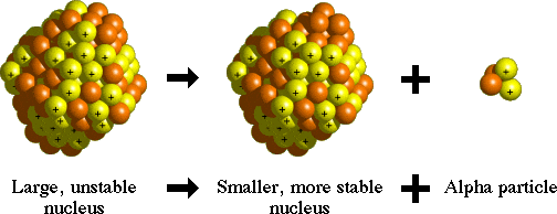 emissione di particelle alfa emissione di particelle alfa