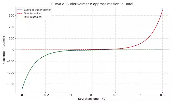 curva di butler e approssimazione di Tafel curva di butler e approssimazione di Tafel