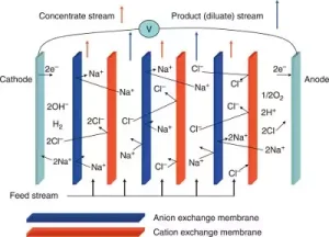 funzionamento delle membrane a scambio cationico funzionamento delle membrane a scambio cationico