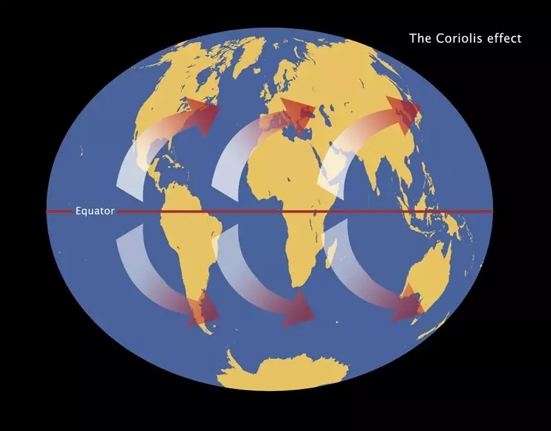 effetto di coriolis