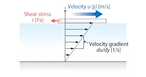 gradiente di velocità gradiente di velocità