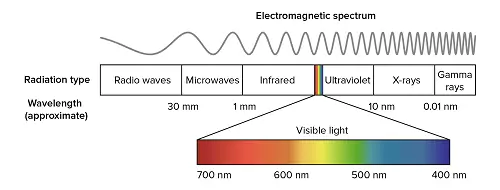 spettro elettromagnetico spettro elettromagnetico