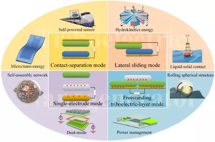 applicazioni dei nanogeneratori triboelettrici applicazioni dei nanogeneratori triboelettrici