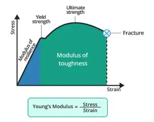 modulo di Young modulo di Young