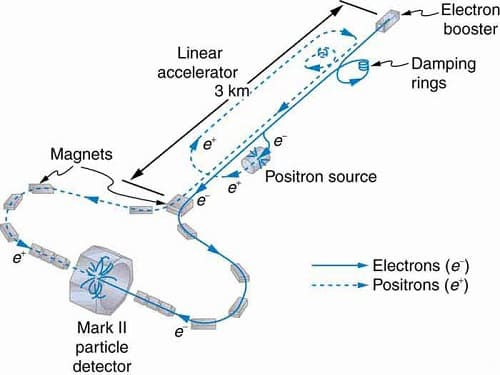 acceleratore di particelle