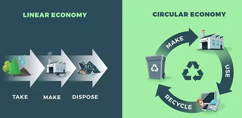 economia lineare e circolare economia lineare e circolare