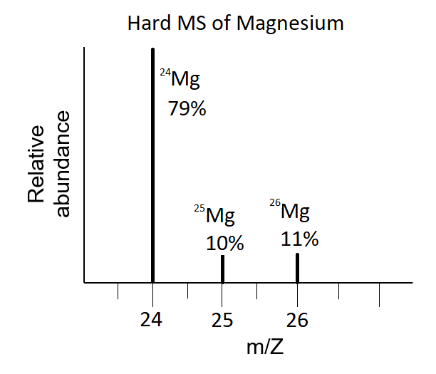 spettrometria di massa del magnesio
