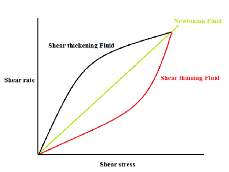 Shear thinning e shear thickening