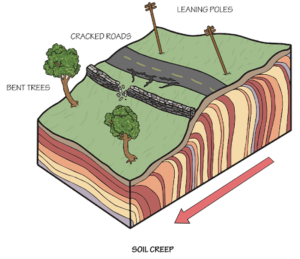 creep geologico