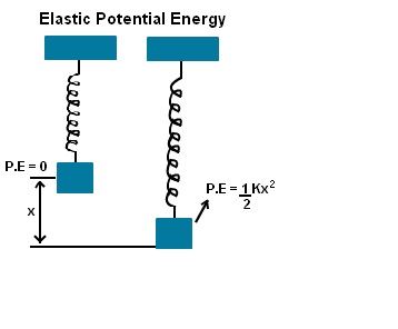energia potenziale elastica