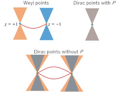 punti di Weyl e punti di Dirac