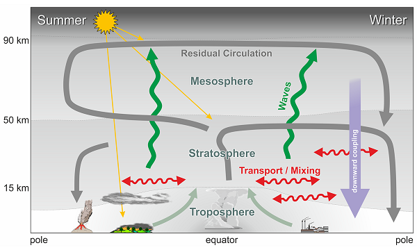 stratosfera-troposfera