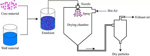 Spray drying Spray drying