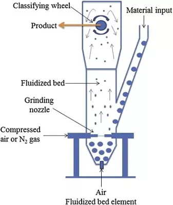 jet milling jet milling