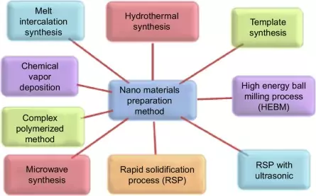 preparazione dei nanopolimeri preparazione dei nanopolimeri