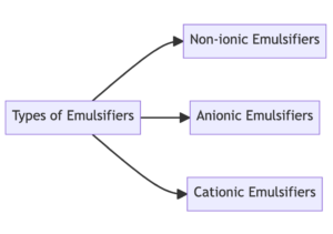 tipi di emulsionanti