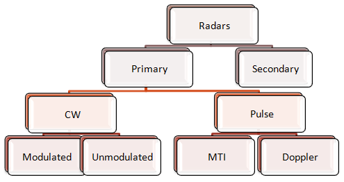tipi di radar tipi di radar