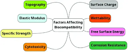 fattori che influenzano la biocompatibilità fattori che influenzano la biocompatibilità