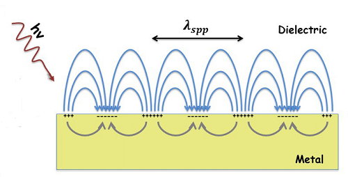 plasmoni di superficie