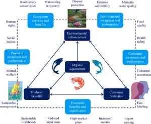 acquacoltura biologica